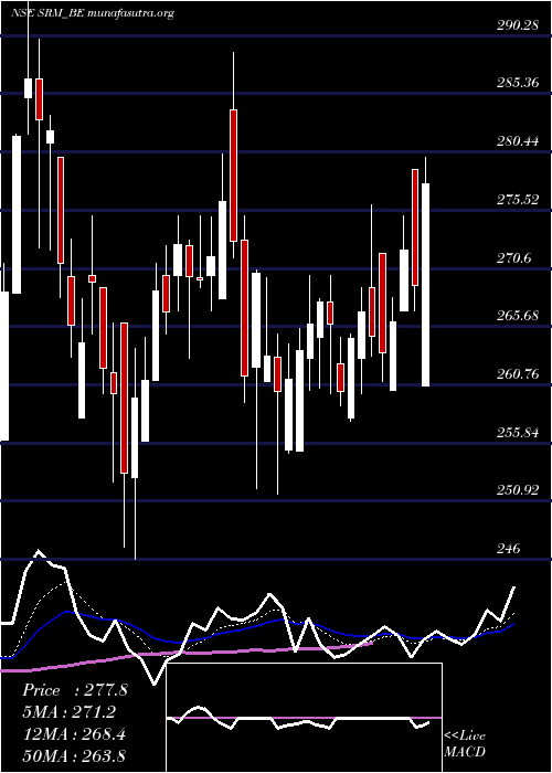  Daily chart SrmContractors