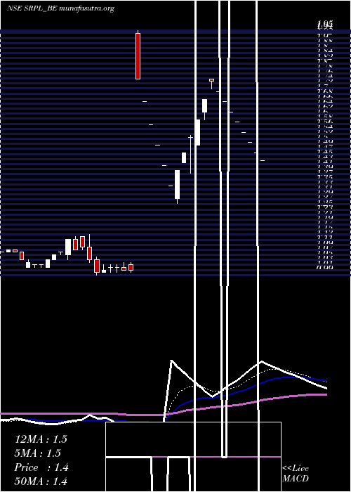  Daily chart ShreeRam