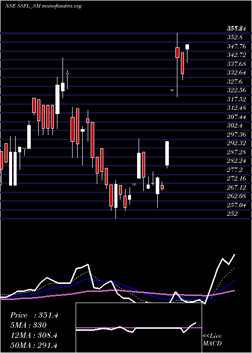  Daily chart SrivariSpices