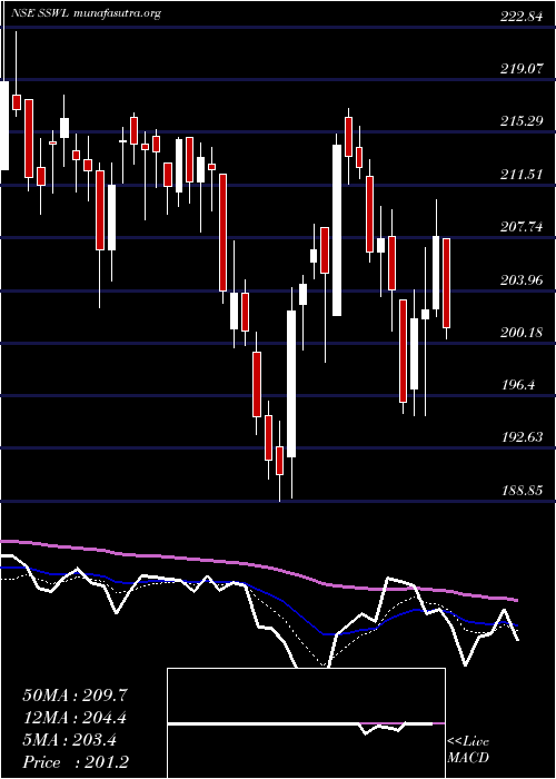  Daily chart SteelStrips