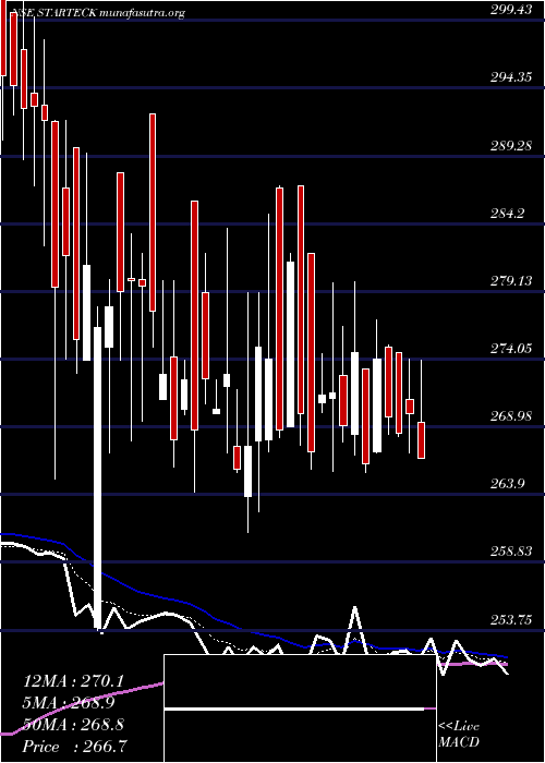  Daily chart StarteckFinance