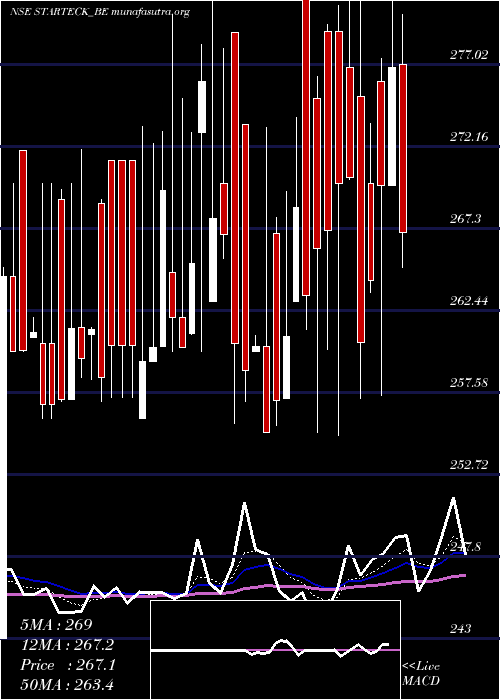  Daily chart StarteckFinance