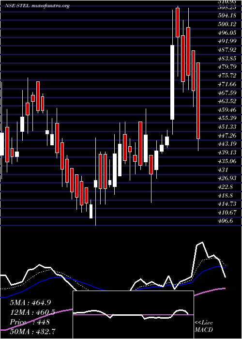  Daily chart StelHoldings