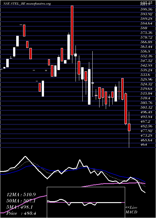  Daily chart StelHoldings