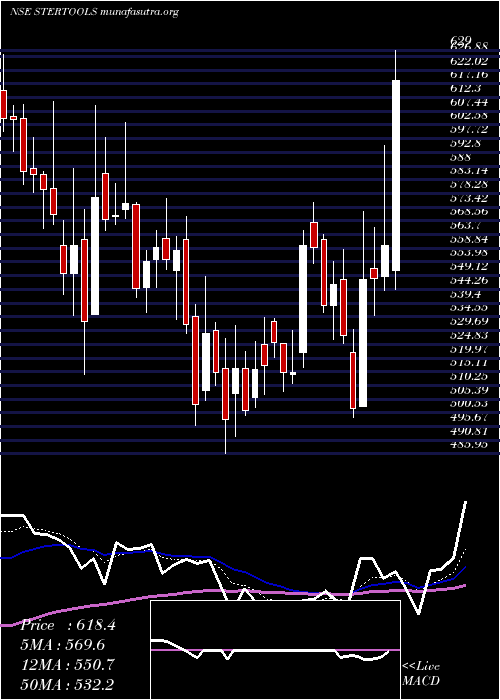  Daily chart SterlingTools