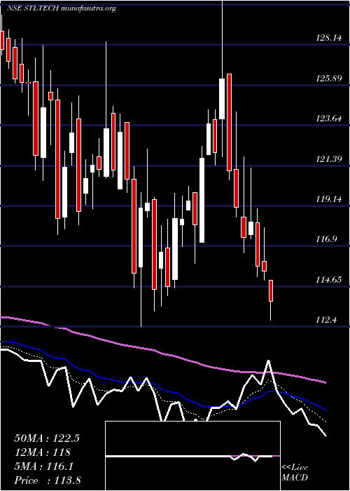  Daily chart SterliteTechnologies