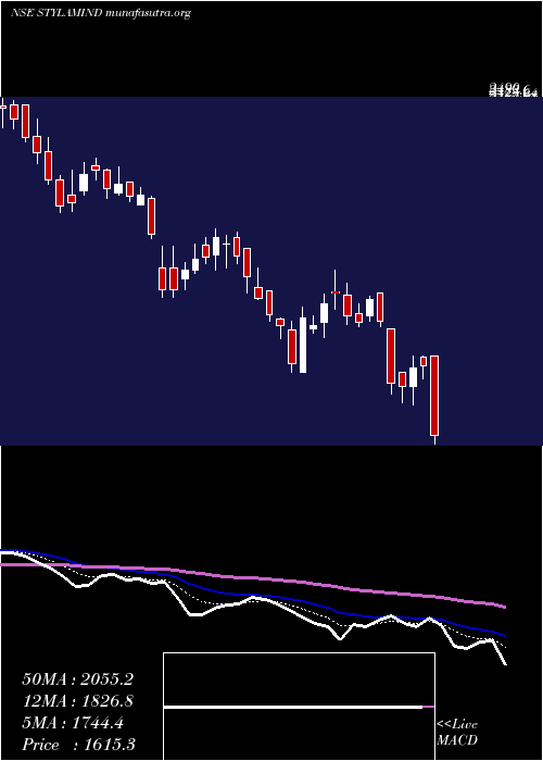  Daily chart StylamIndustries