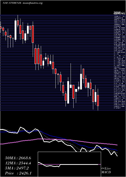  Daily chart StyrenixPerformance