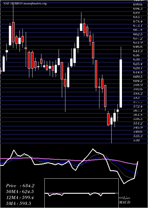  Daily chart Subros