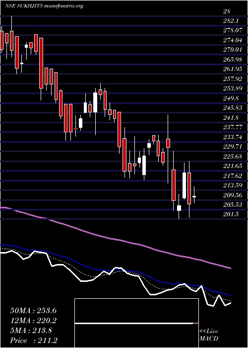  Daily chart SukhjitStarch