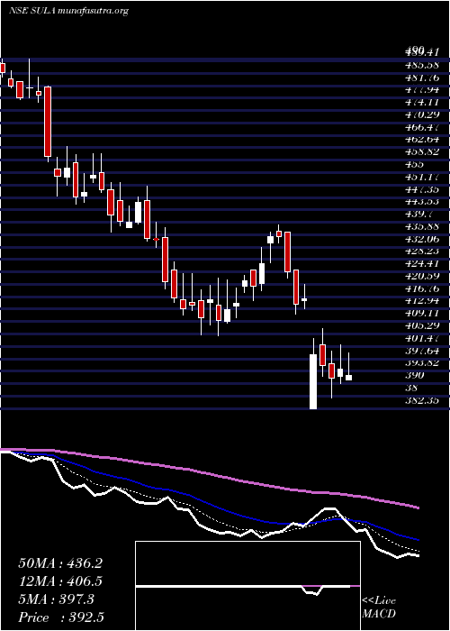  Daily chart SulaVineyards