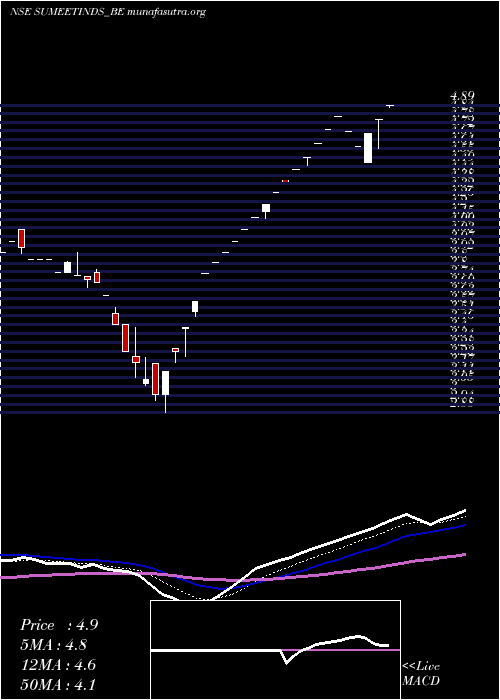  Daily chart SumeetInd