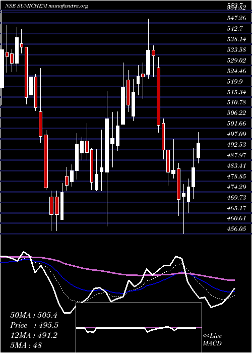  Daily chart SumitomoChem