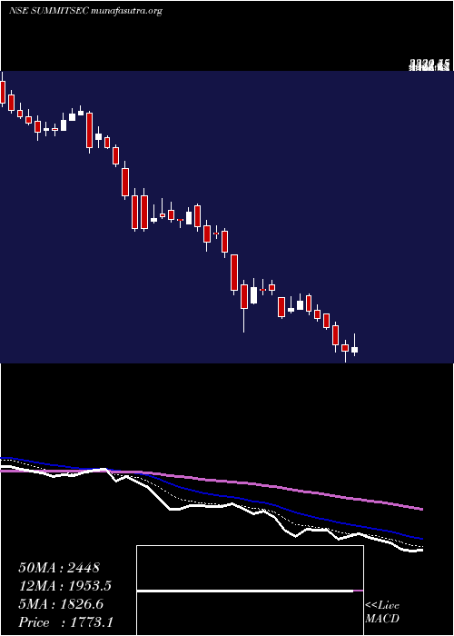  Daily chart SummitSecurities