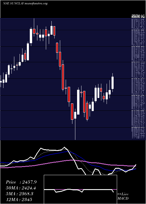  Daily chart SundaramClayton