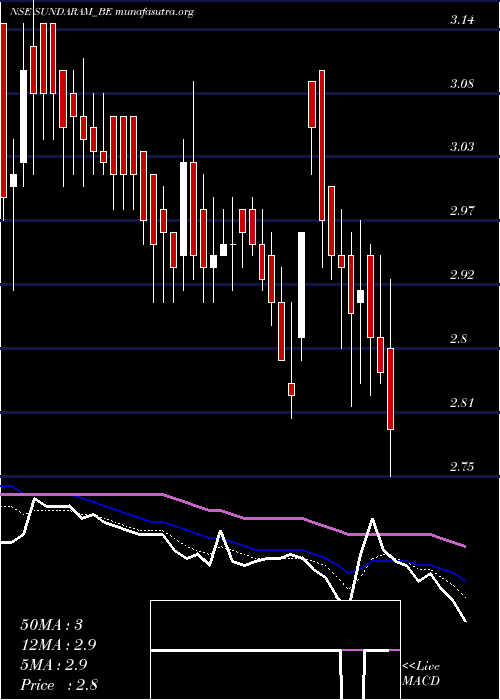  Daily chart SundaramMulti