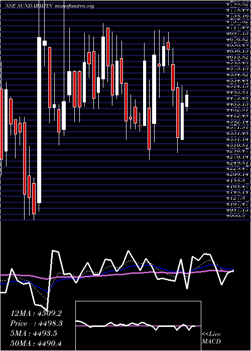  Daily chart SundaramFinance