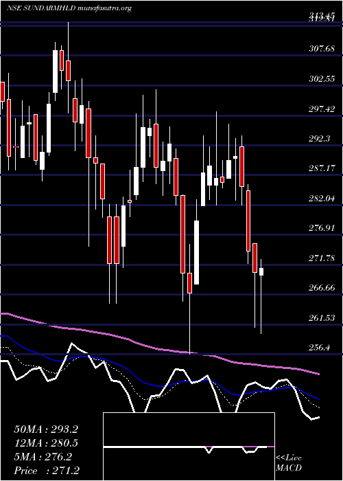  Daily chart SundaramFinance