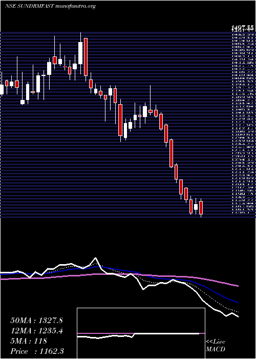  Daily chart SundramFasteners