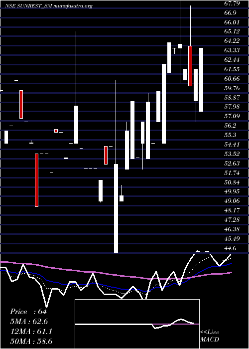  Daily chart SunrestLifescience