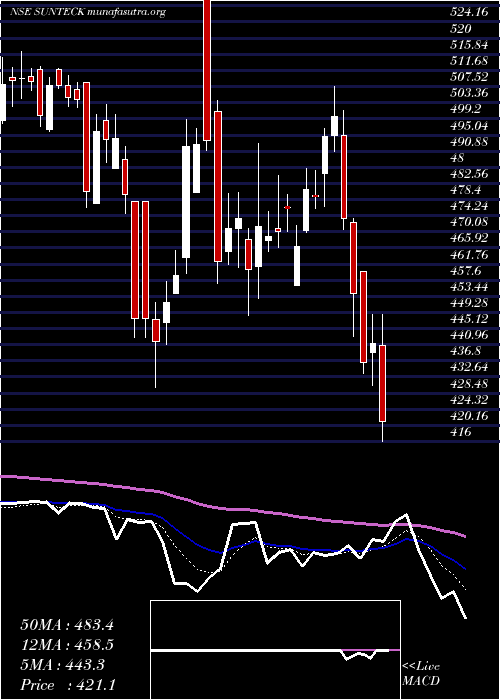  Daily chart SunteckRealty