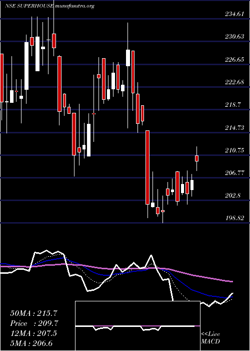  Daily chart Superhouse