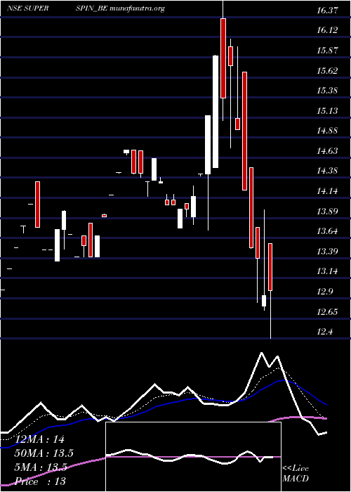  Daily chart SuperSpinning