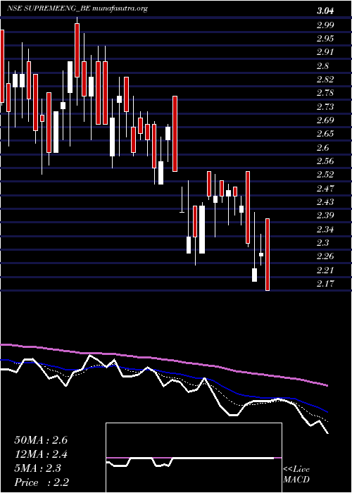  Daily chart SupremeEngineering