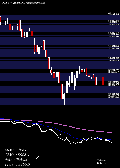  Daily chart SupremeIndustries