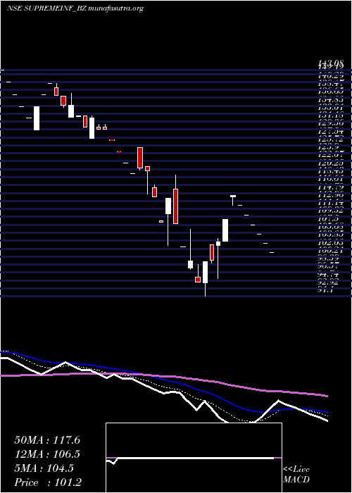  Daily chart SupremeInfra