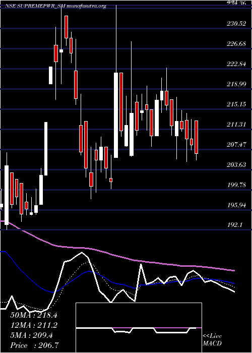  Daily chart SupremePower