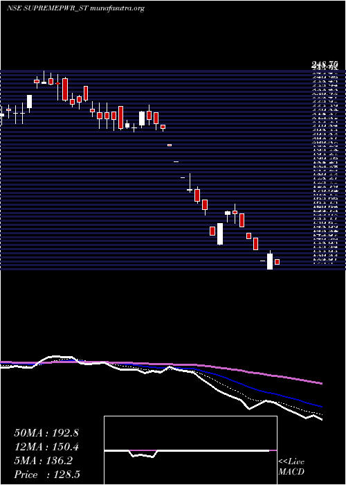  Daily chart SupremePower