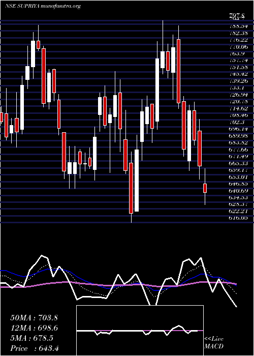  Daily chart SupriyaLifescience