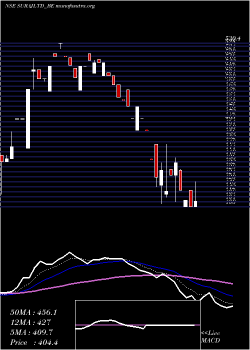  Daily chart Suraj