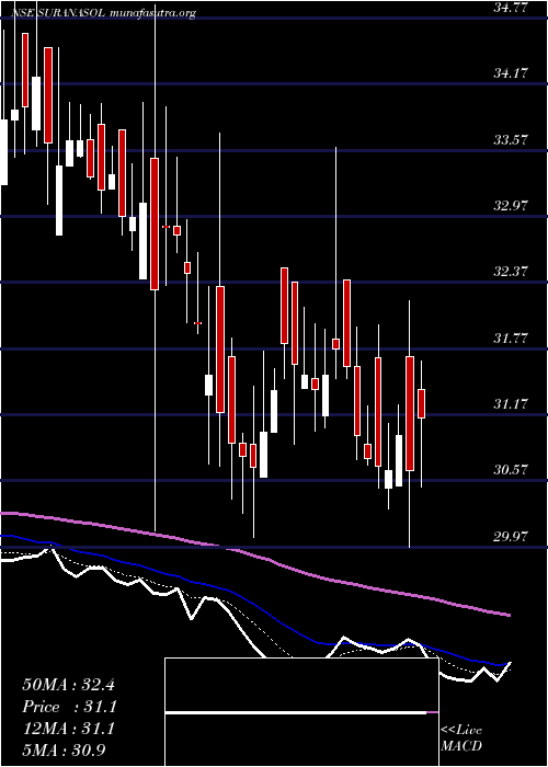  Daily chart SuranaSolar