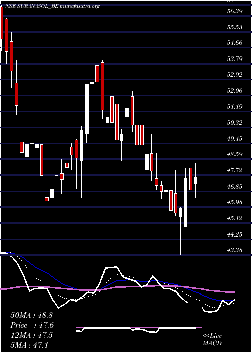  Daily chart SuranaSolar