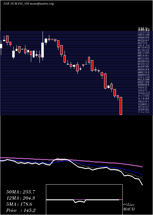  Daily chart SuraniSteel