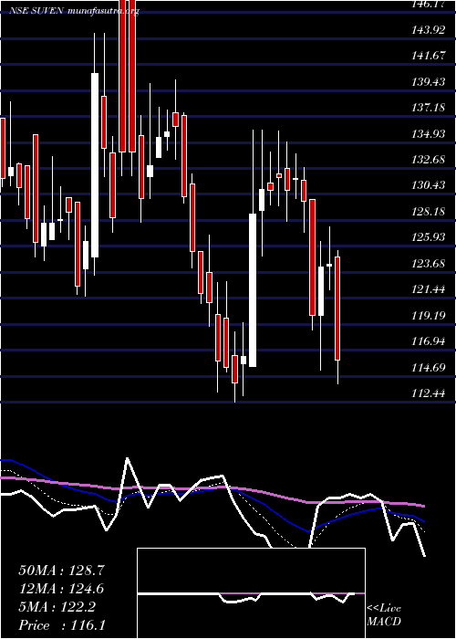  Daily chart SuvenLife