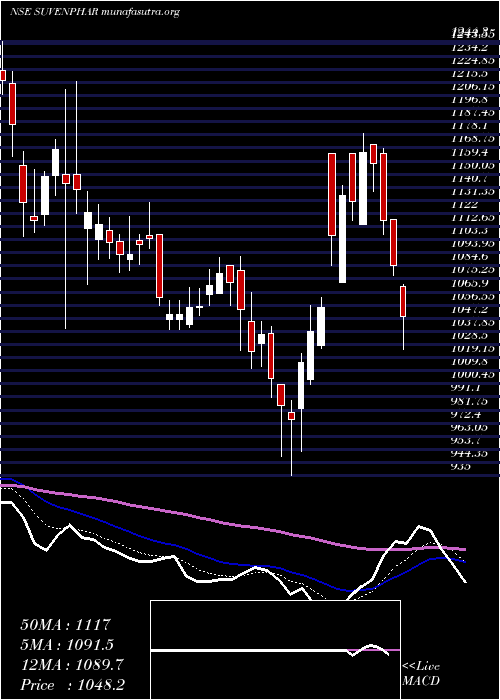  Daily chart SuvenPharmaceuticals