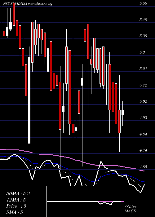  Daily chart SuvidhaaInfoserve