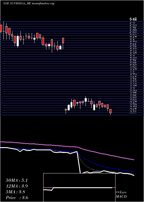  Daily chart SuvidhaaInfoserve