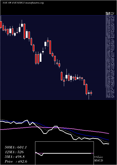  Daily chart SwanEnergy