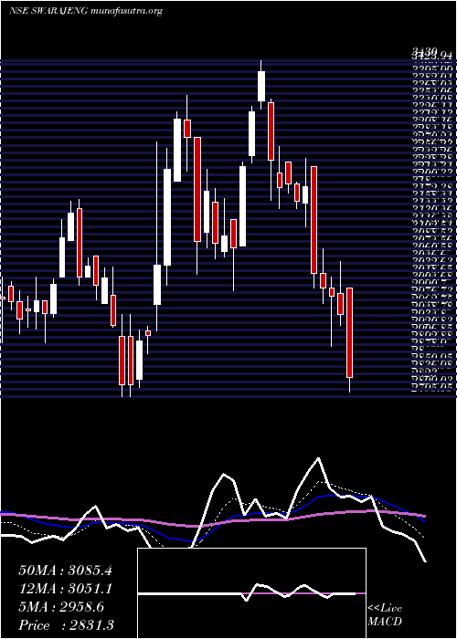  Daily chart SwarajEngines