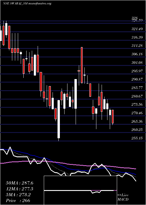  Daily chart SwarajSuiting