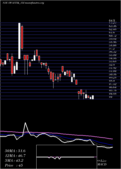  Daily chart SwastikPipe