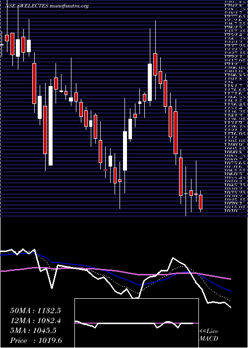  Daily chart SwelectEnergy