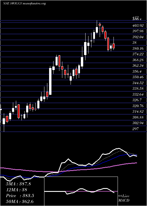  Daily chart Swiggy