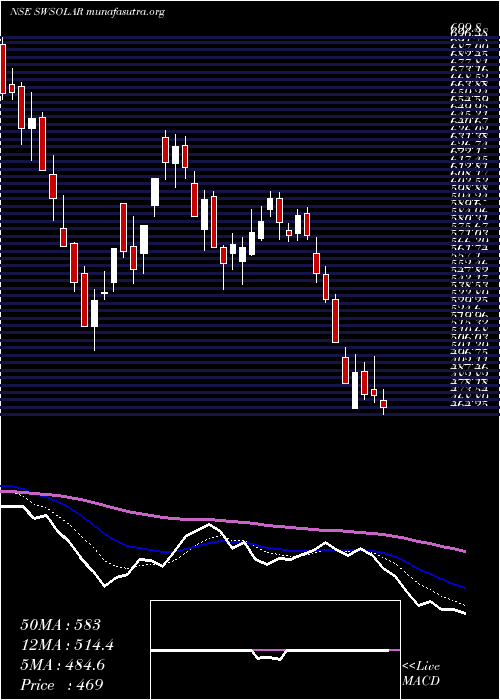  Daily chart SterlingWilson