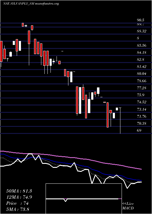  Daily chart SylvanPlyboard