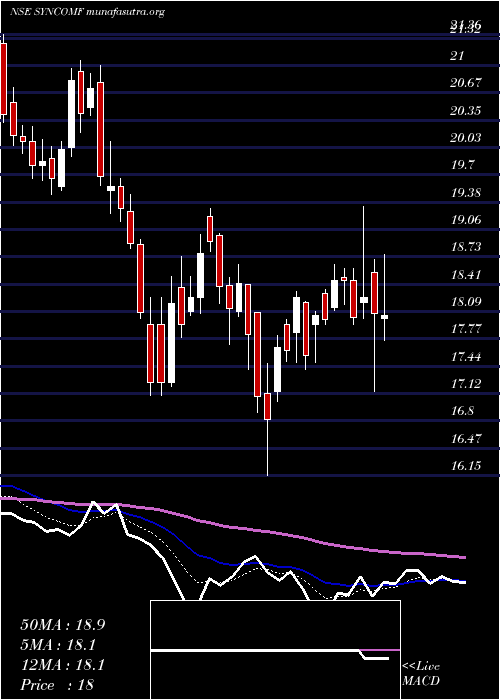  Daily chart SyncomFormu